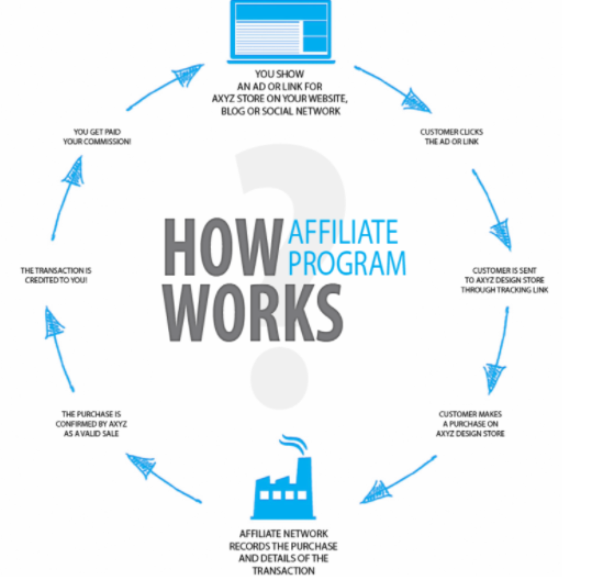 image showing how affiliate program works